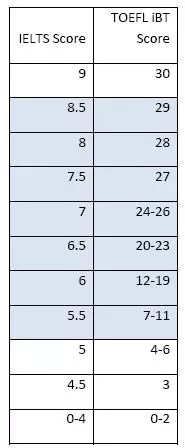 托福雅思分数换算对比表 托福雅思分数换算对比表