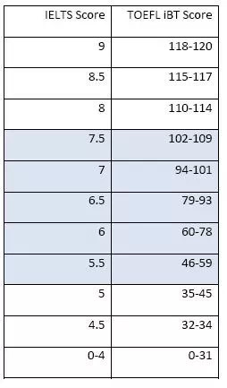 托福雅思分数换算对比表 托福雅思分数换算对比表
