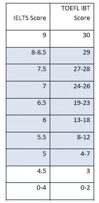 托福雅思分数换算对比表 托福雅思分数换算对比表